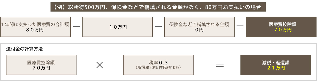 医療費控除